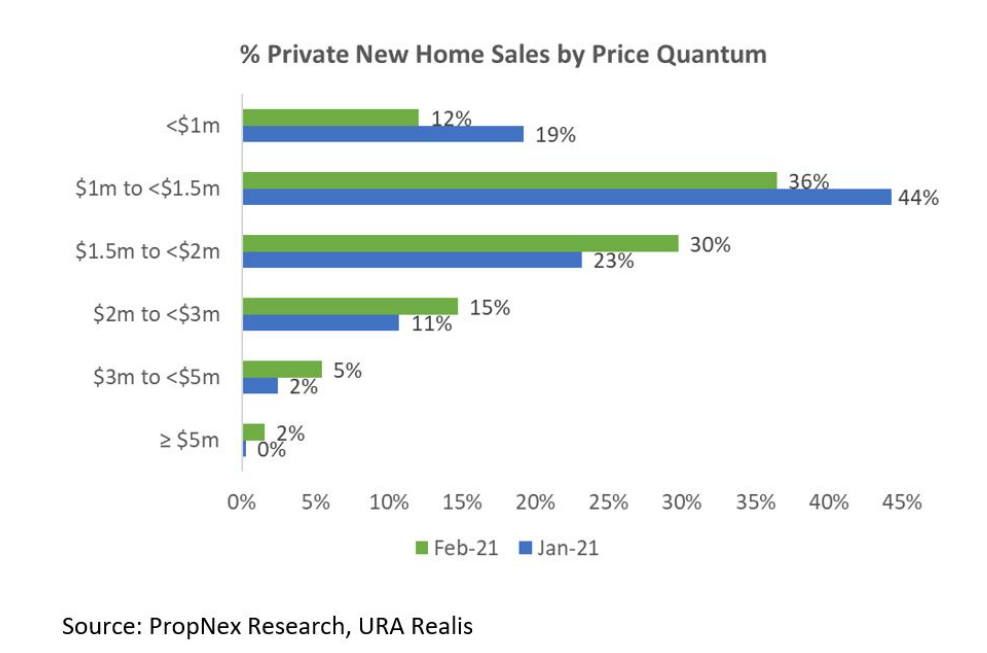 Feb 2021 Home Sales 4