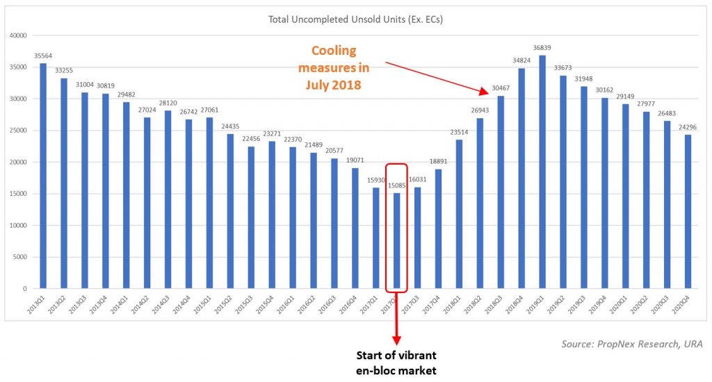Another Enbloc Fever Starting Soon-property-science-real-estate-agent-consultant-singapore